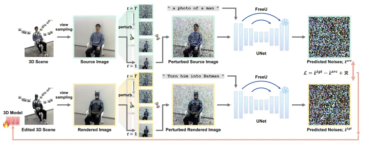 DreamCatalyst AI 3D Editing