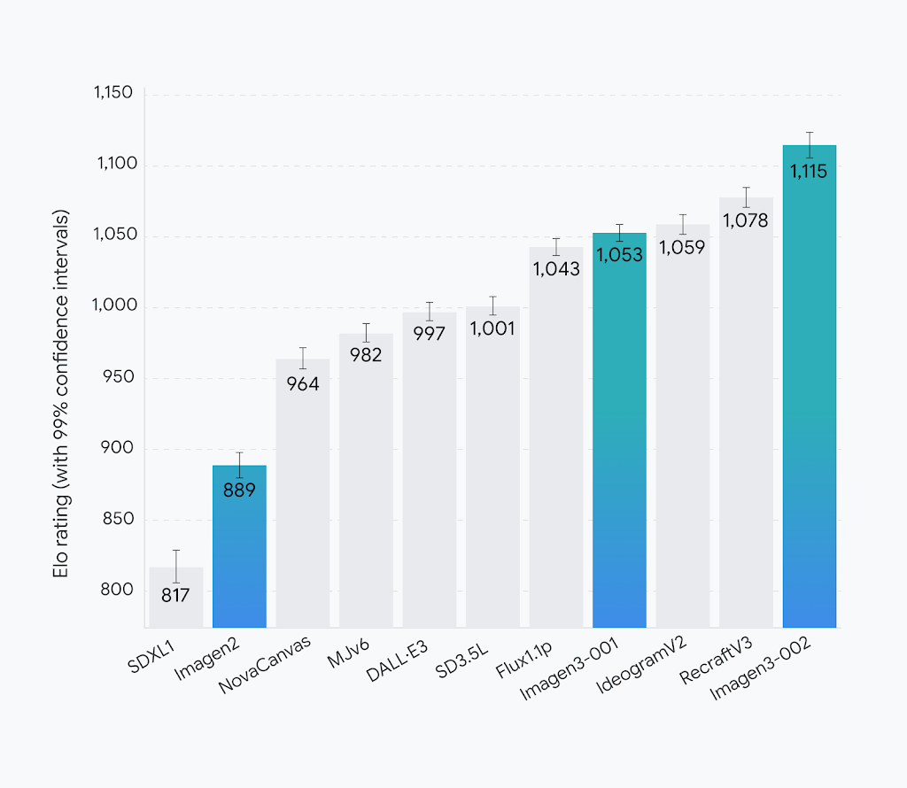 Imagen3 V2 Benchmark