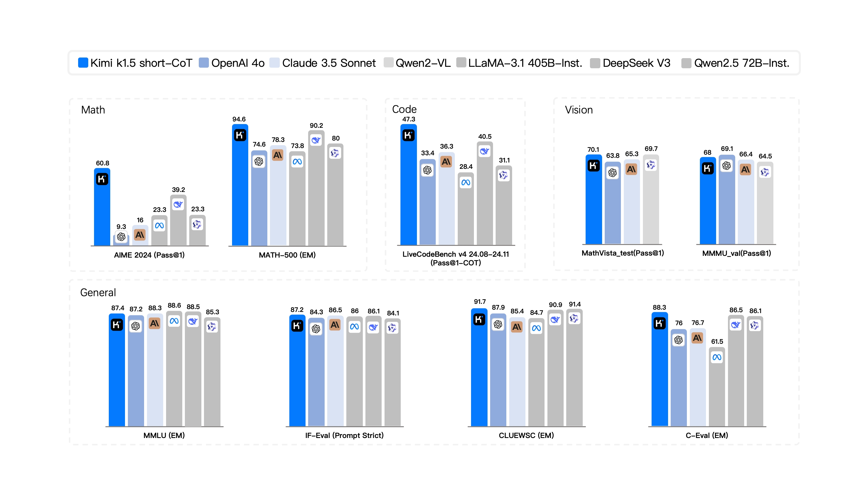 Kimi K1.5 vs OpenAI o1 Benchmark Comparison