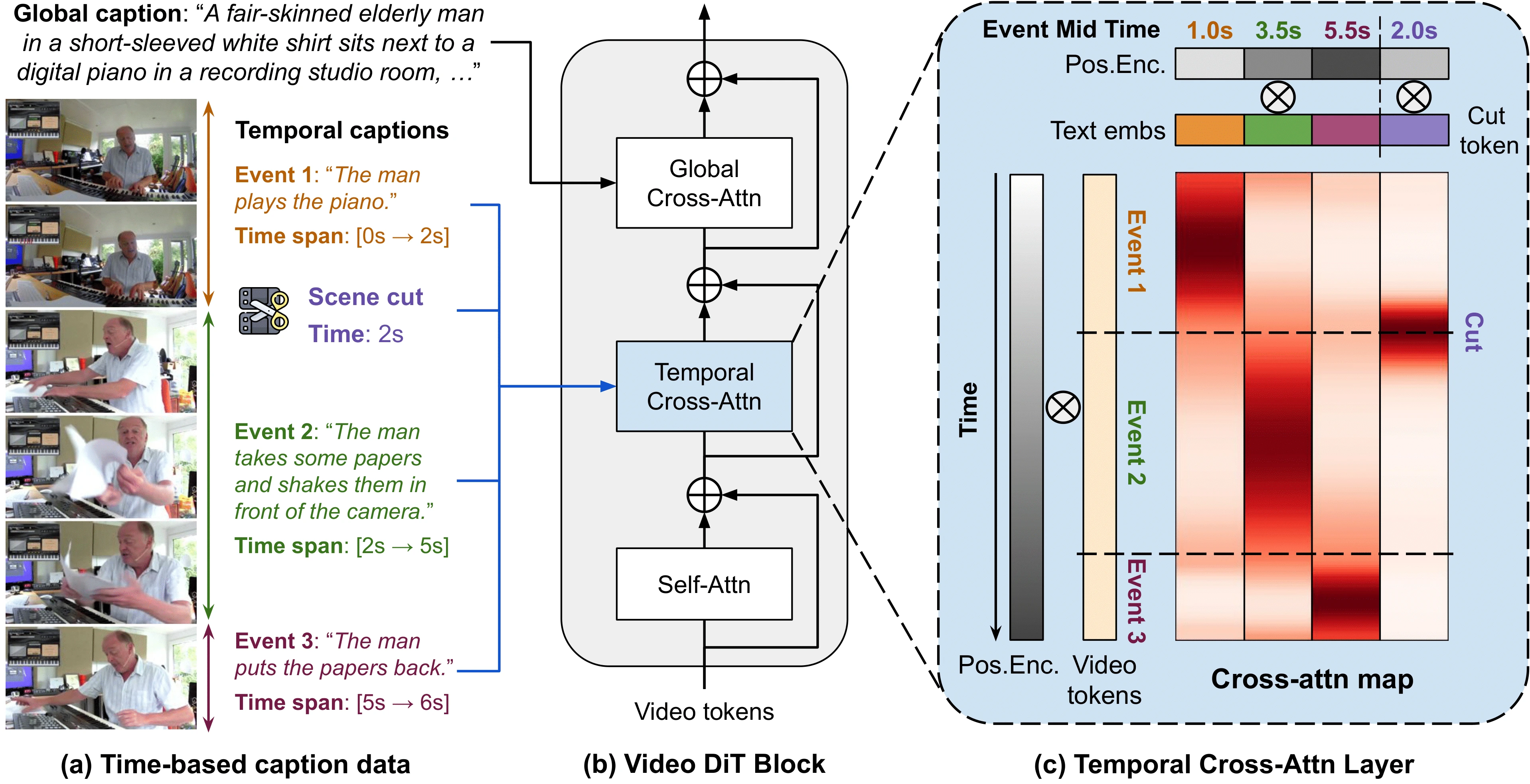 MinT Temporally-Controlled Multi-Event Video Generation