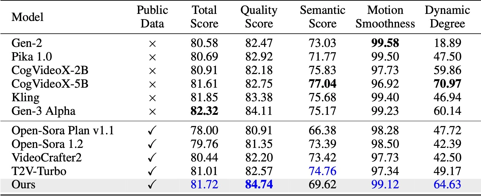 Pyramid Flow Vbench comparison